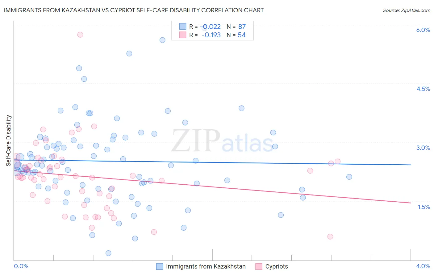 Immigrants from Kazakhstan vs Cypriot Self-Care Disability