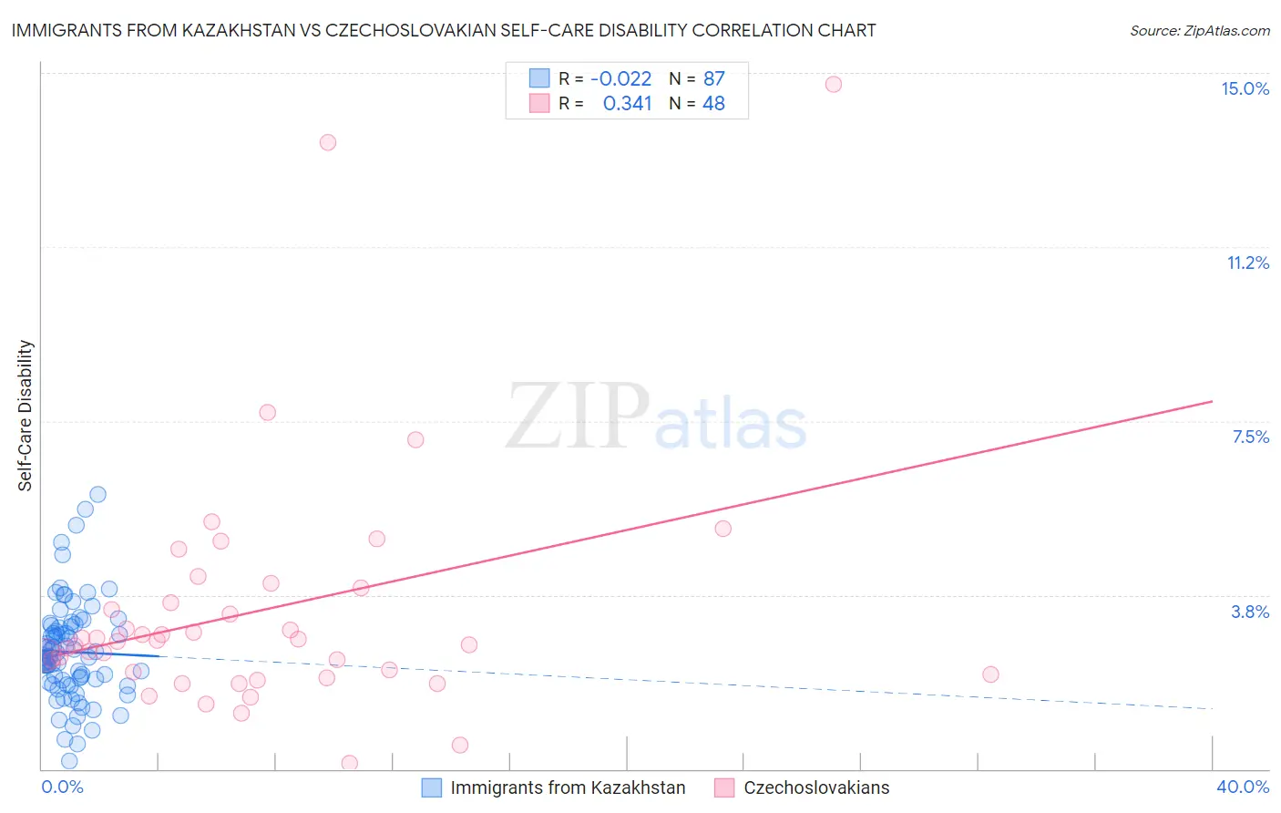 Immigrants from Kazakhstan vs Czechoslovakian Self-Care Disability