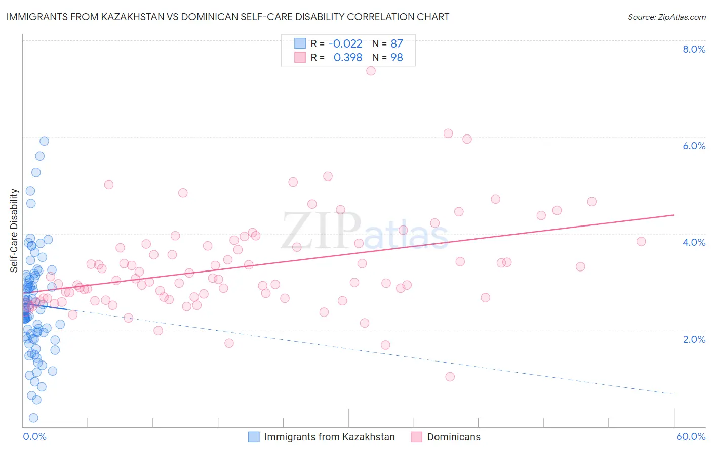 Immigrants from Kazakhstan vs Dominican Self-Care Disability