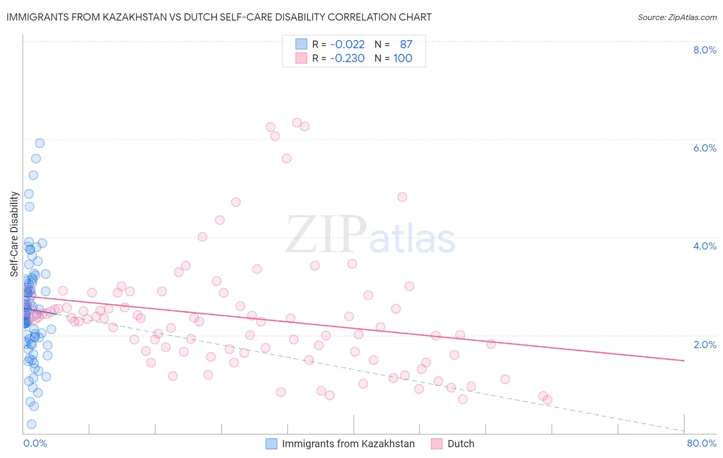 Immigrants from Kazakhstan vs Dutch Self-Care Disability