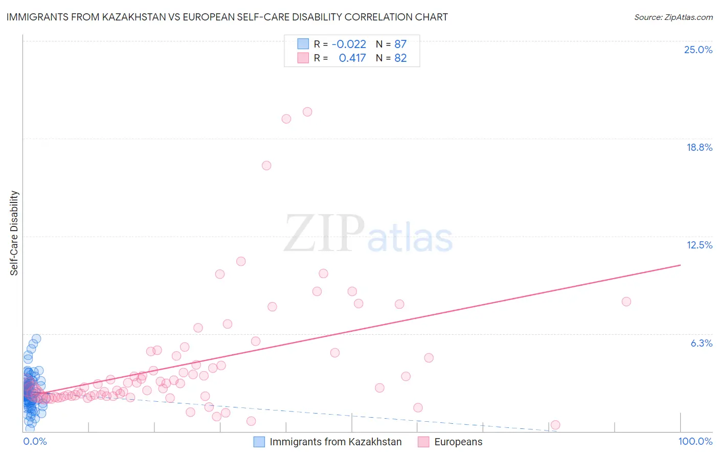 Immigrants from Kazakhstan vs European Self-Care Disability