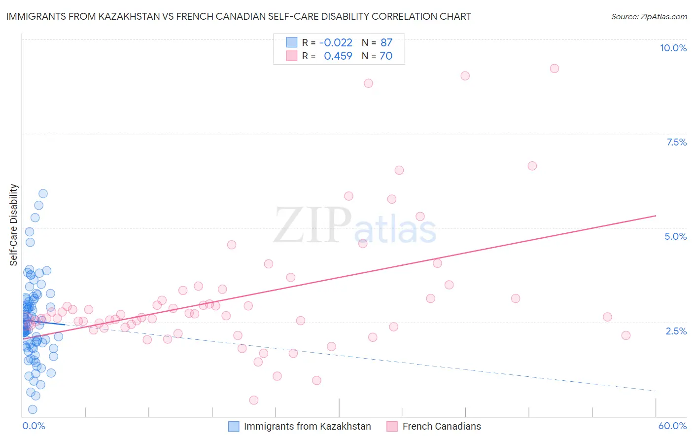 Immigrants from Kazakhstan vs French Canadian Self-Care Disability