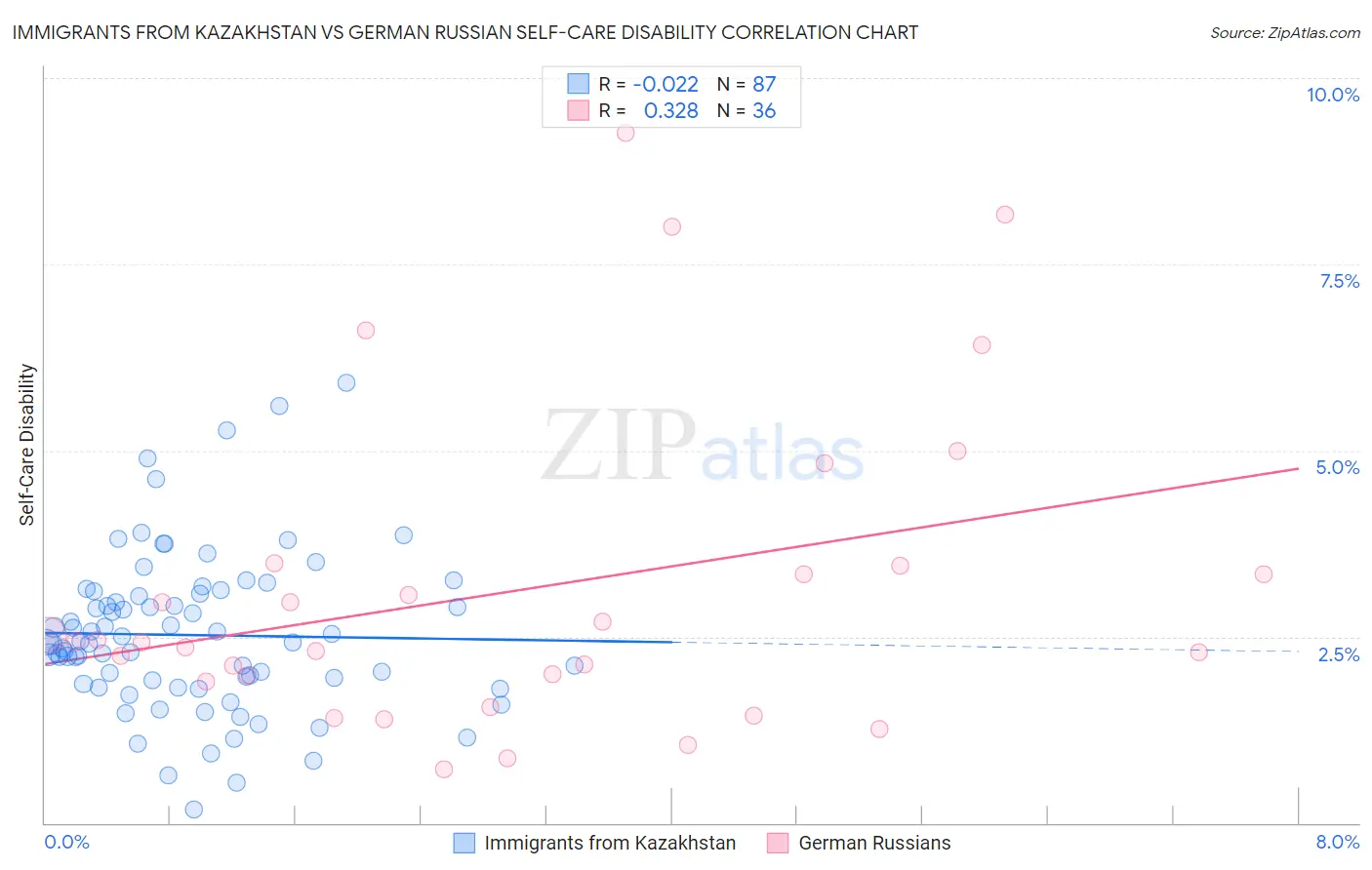 Immigrants from Kazakhstan vs German Russian Self-Care Disability