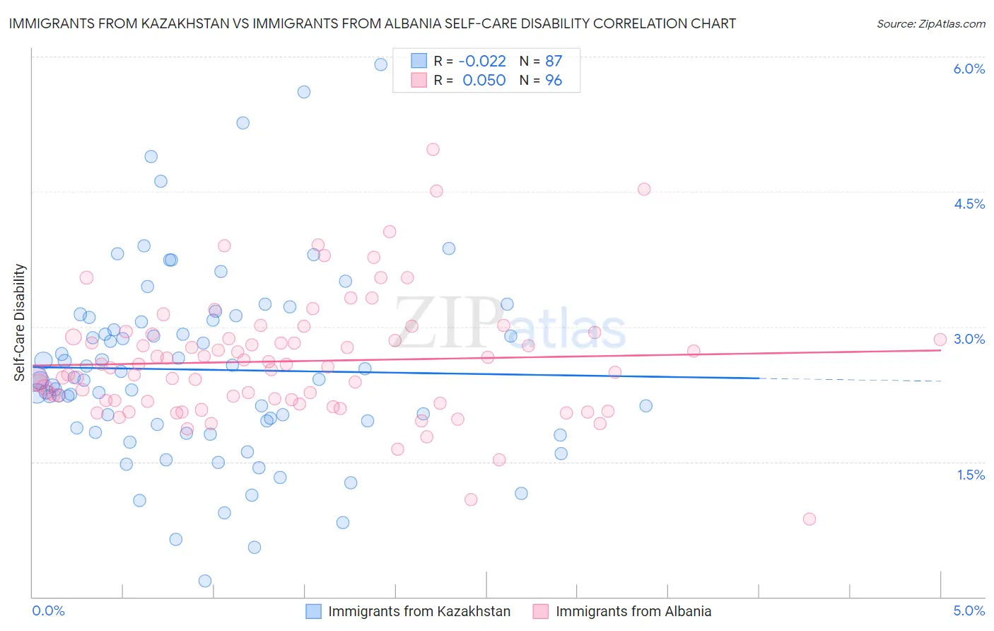 Immigrants from Kazakhstan vs Immigrants from Albania Self-Care Disability