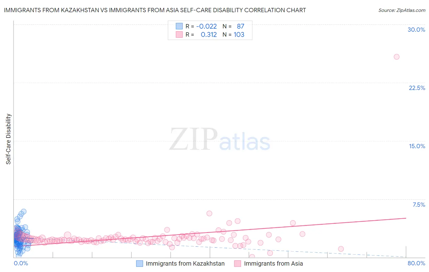 Immigrants from Kazakhstan vs Immigrants from Asia Self-Care Disability
