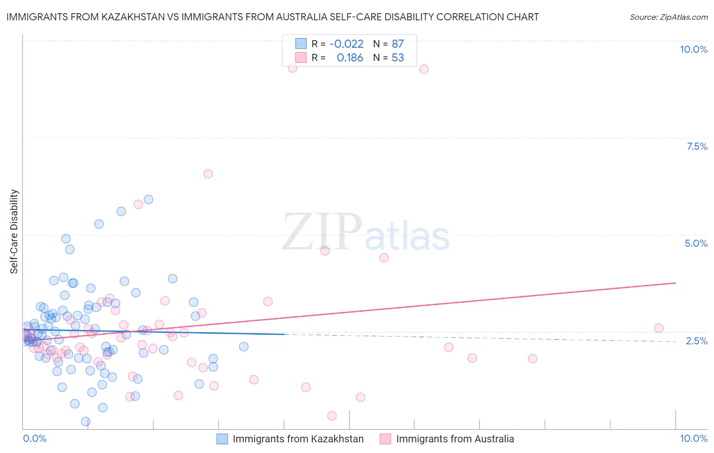 Immigrants from Kazakhstan vs Immigrants from Australia Self-Care Disability