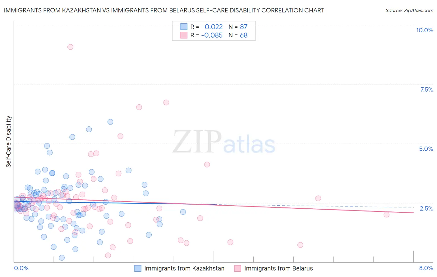 Immigrants from Kazakhstan vs Immigrants from Belarus Self-Care Disability