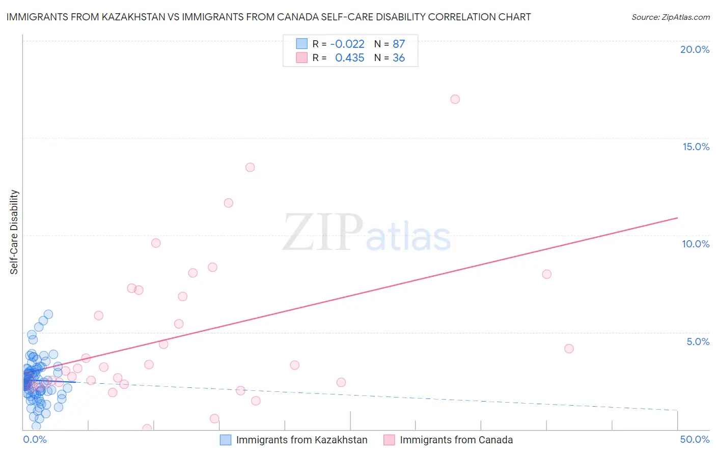 Immigrants from Kazakhstan vs Immigrants from Canada Self-Care Disability