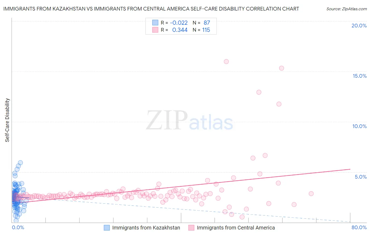 Immigrants from Kazakhstan vs Immigrants from Central America Self-Care Disability