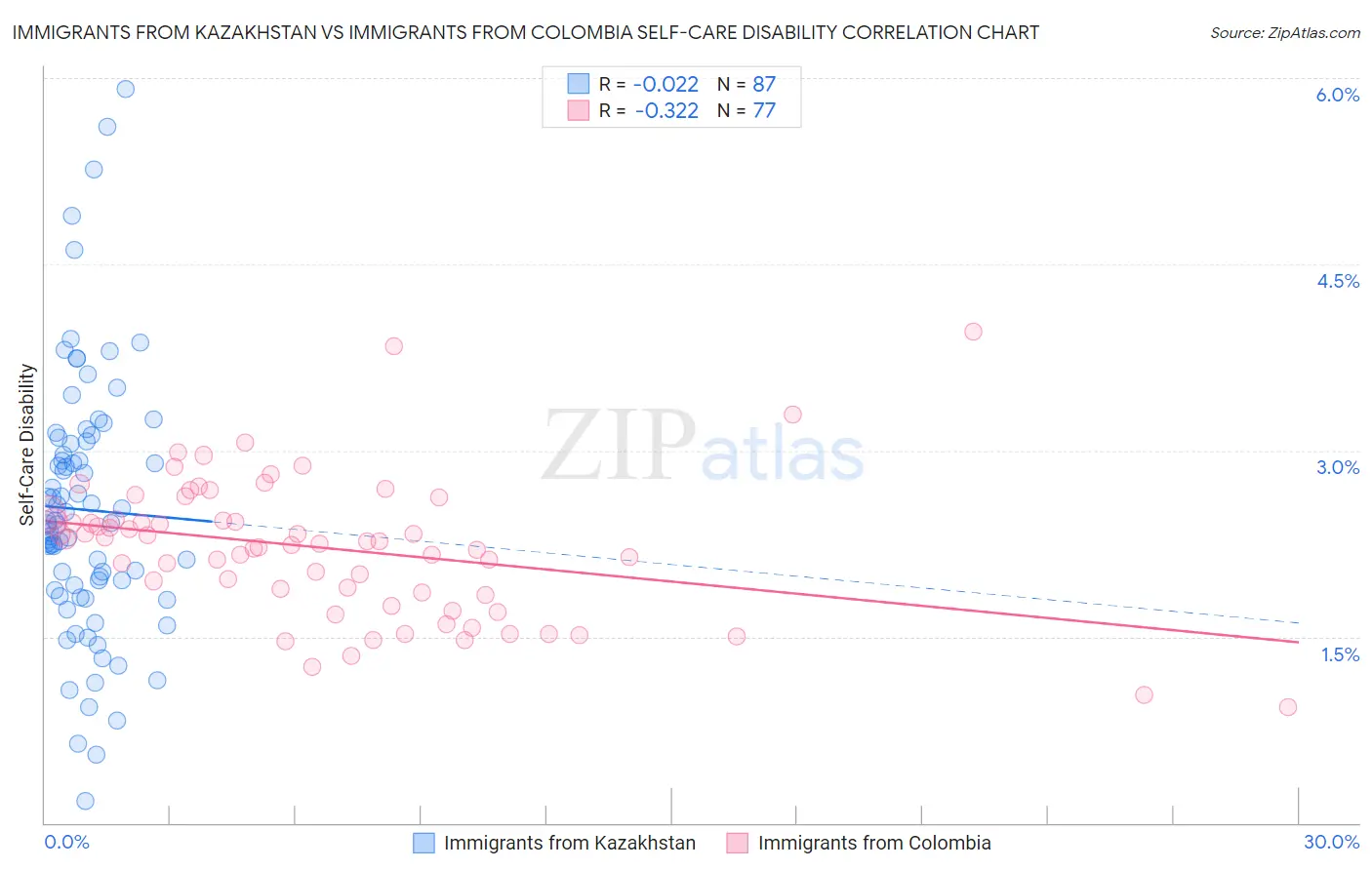 Immigrants from Kazakhstan vs Immigrants from Colombia Self-Care Disability