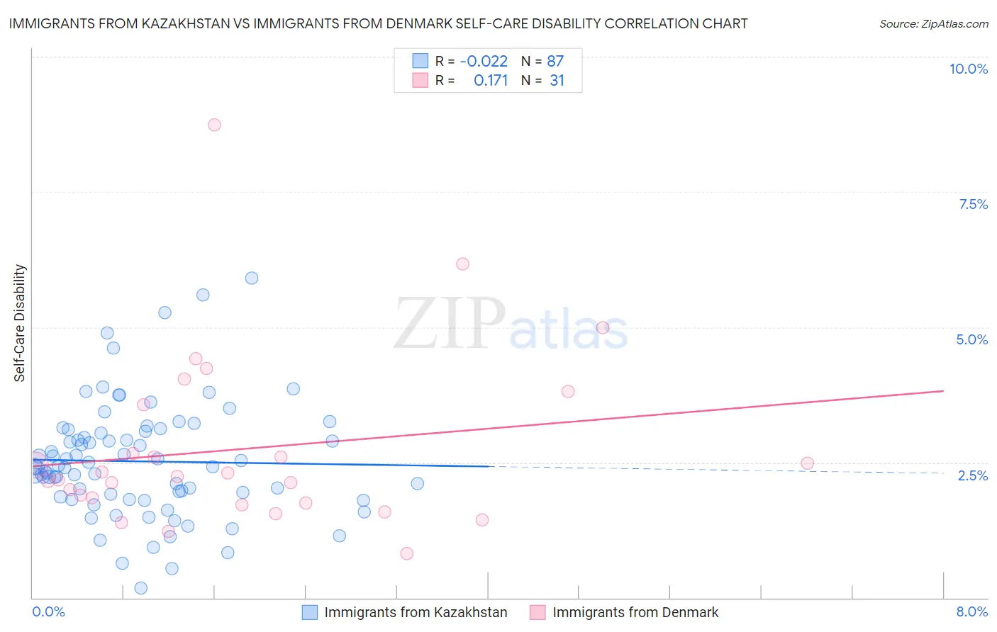 Immigrants from Kazakhstan vs Immigrants from Denmark Self-Care Disability