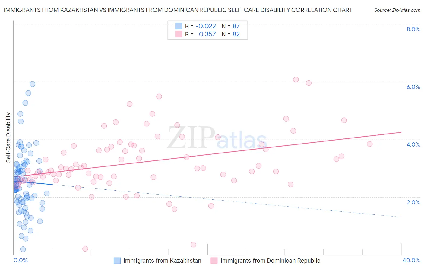 Immigrants from Kazakhstan vs Immigrants from Dominican Republic Self-Care Disability