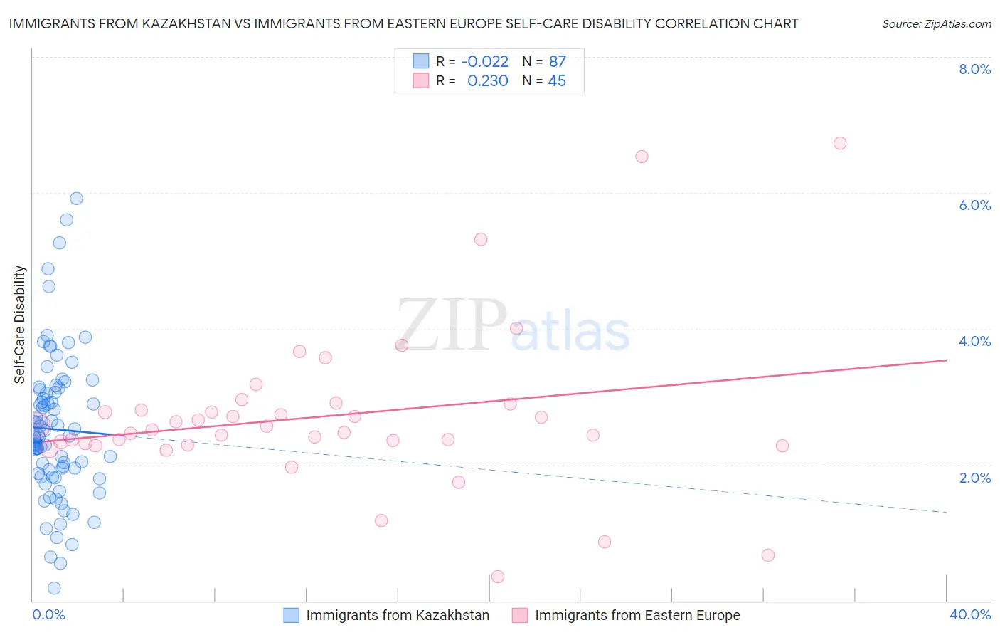 Immigrants from Kazakhstan vs Immigrants from Eastern Europe Self-Care Disability