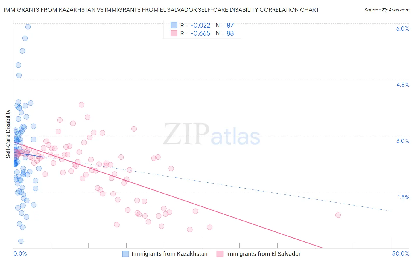 Immigrants from Kazakhstan vs Immigrants from El Salvador Self-Care Disability