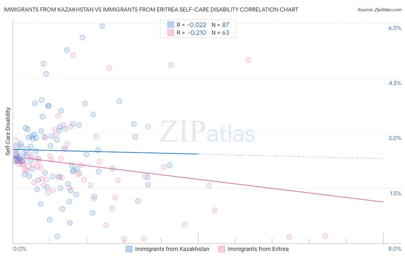 Immigrants from Kazakhstan vs Immigrants from Eritrea Self-Care Disability