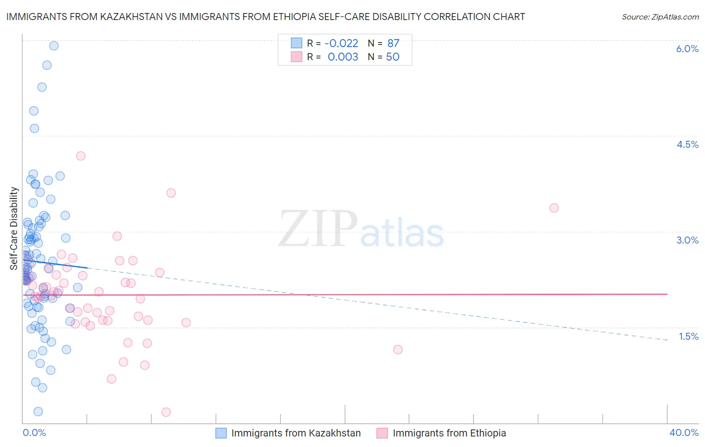 Immigrants from Kazakhstan vs Immigrants from Ethiopia Self-Care Disability