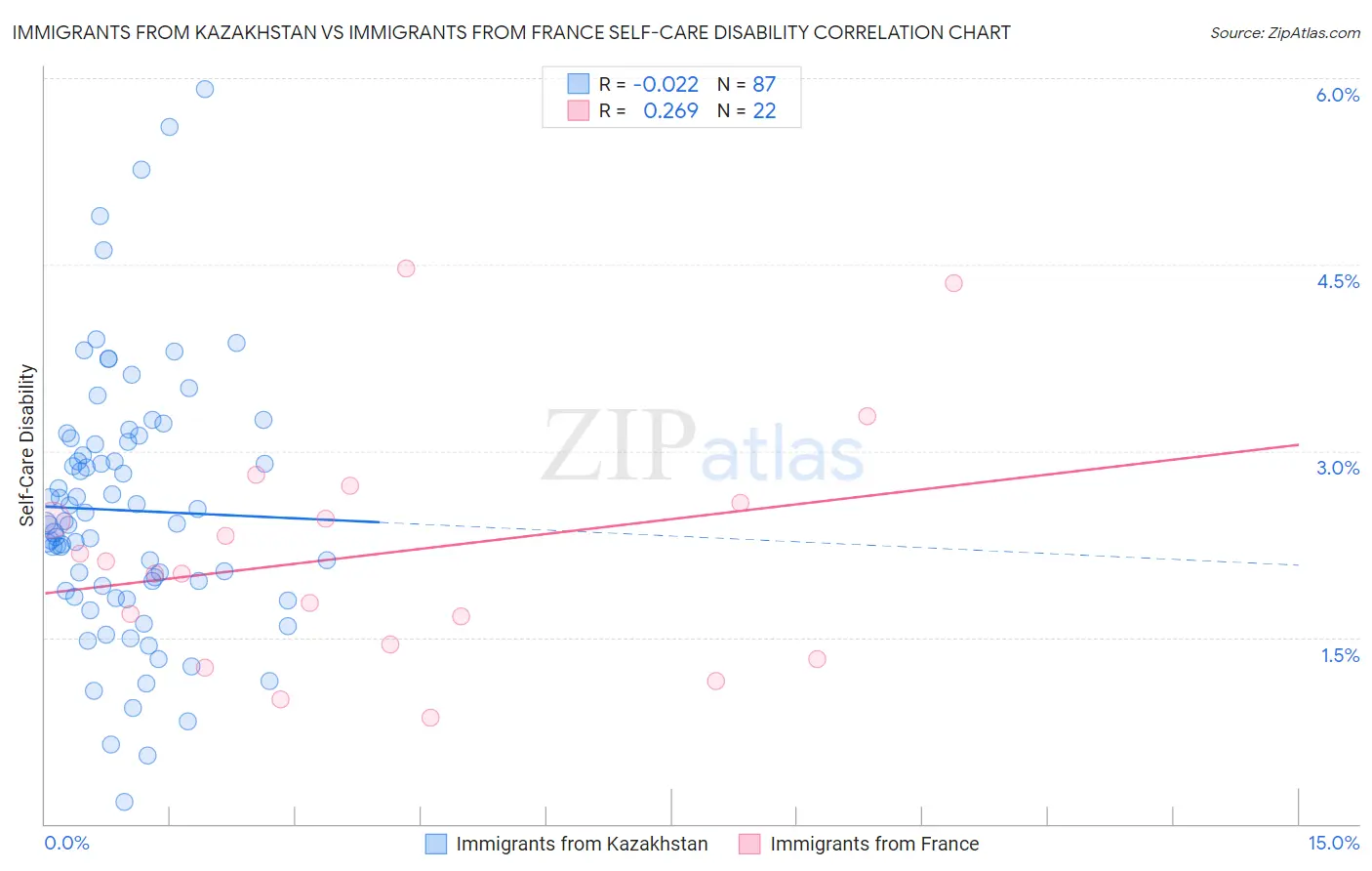 Immigrants from Kazakhstan vs Immigrants from France Self-Care Disability