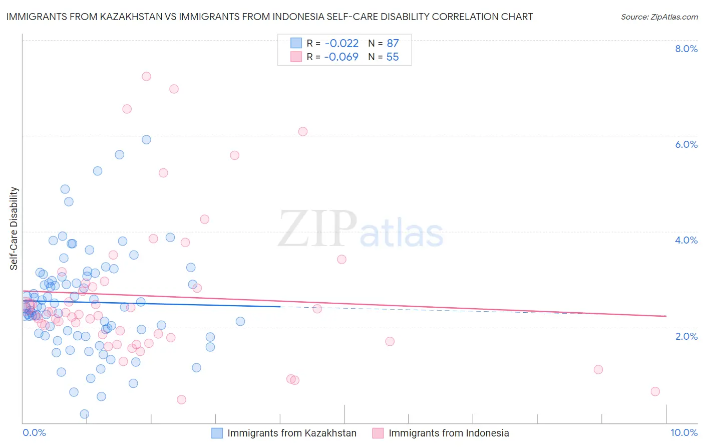 Immigrants from Kazakhstan vs Immigrants from Indonesia Self-Care Disability