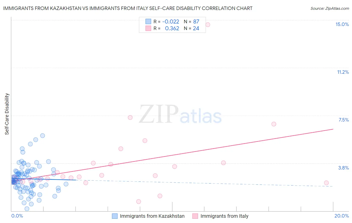 Immigrants from Kazakhstan vs Immigrants from Italy Self-Care Disability