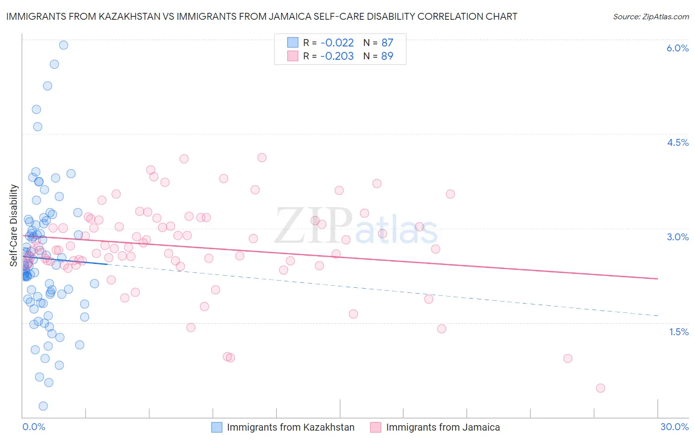 Immigrants from Kazakhstan vs Immigrants from Jamaica Self-Care Disability