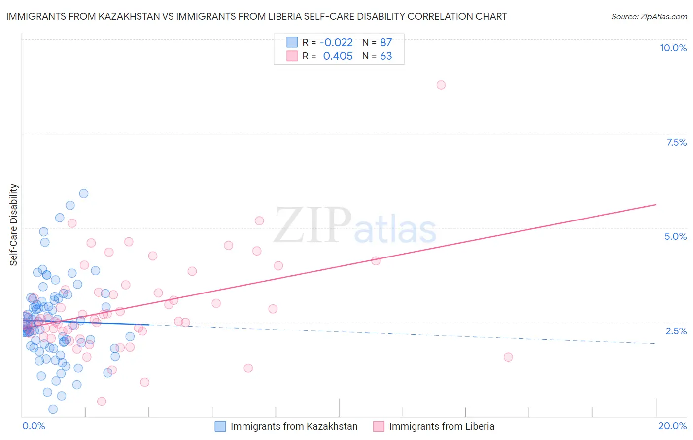 Immigrants from Kazakhstan vs Immigrants from Liberia Self-Care Disability