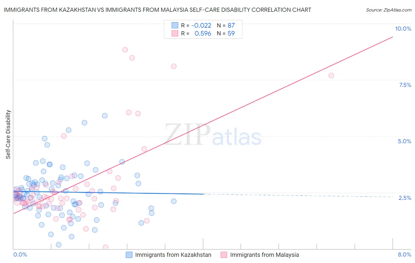 Immigrants from Kazakhstan vs Immigrants from Malaysia Self-Care Disability