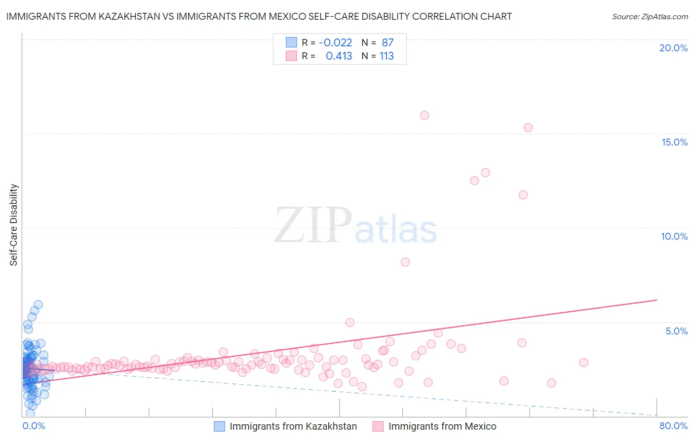 Immigrants from Kazakhstan vs Immigrants from Mexico Self-Care Disability