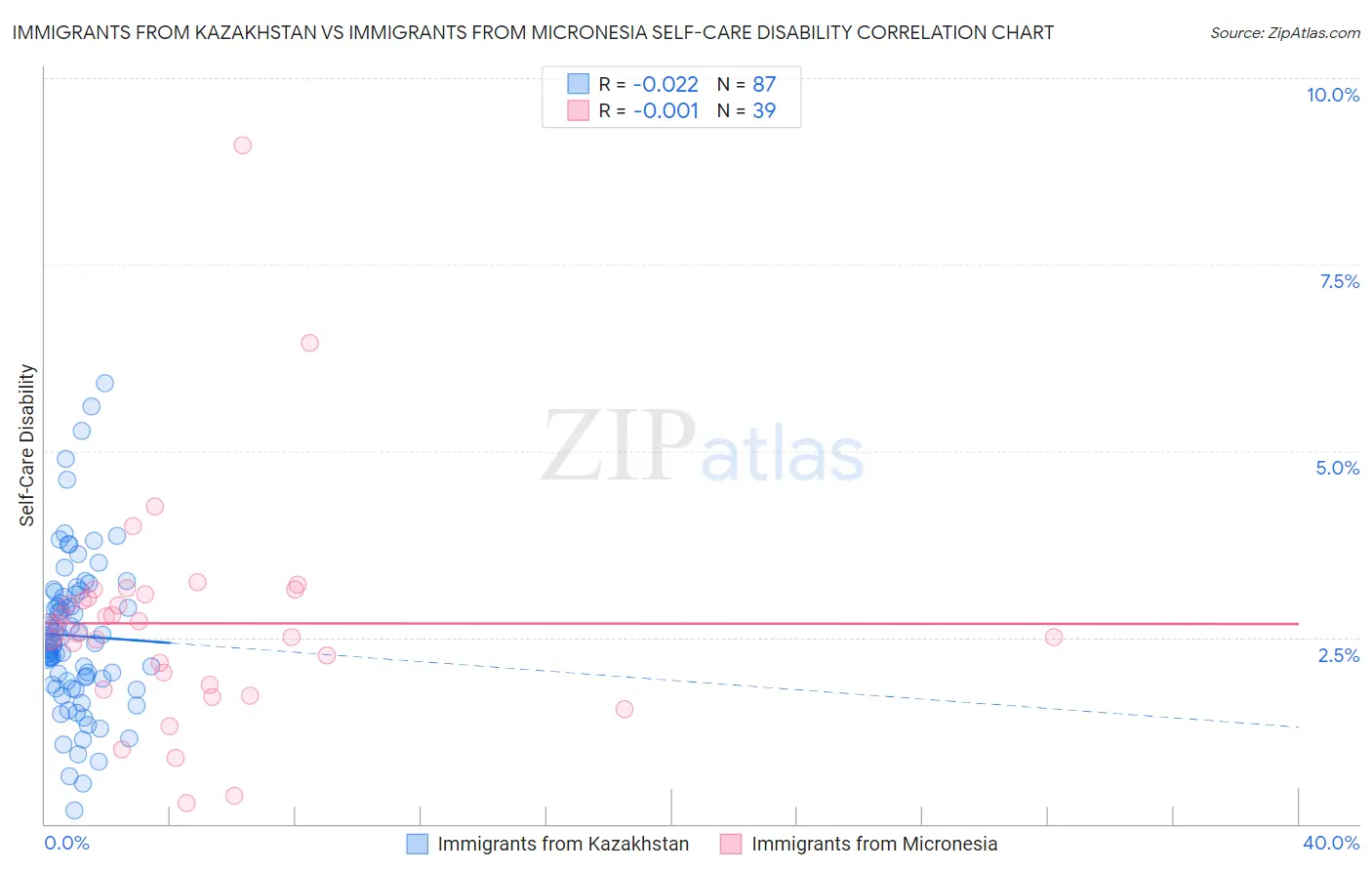 Immigrants from Kazakhstan vs Immigrants from Micronesia Self-Care Disability