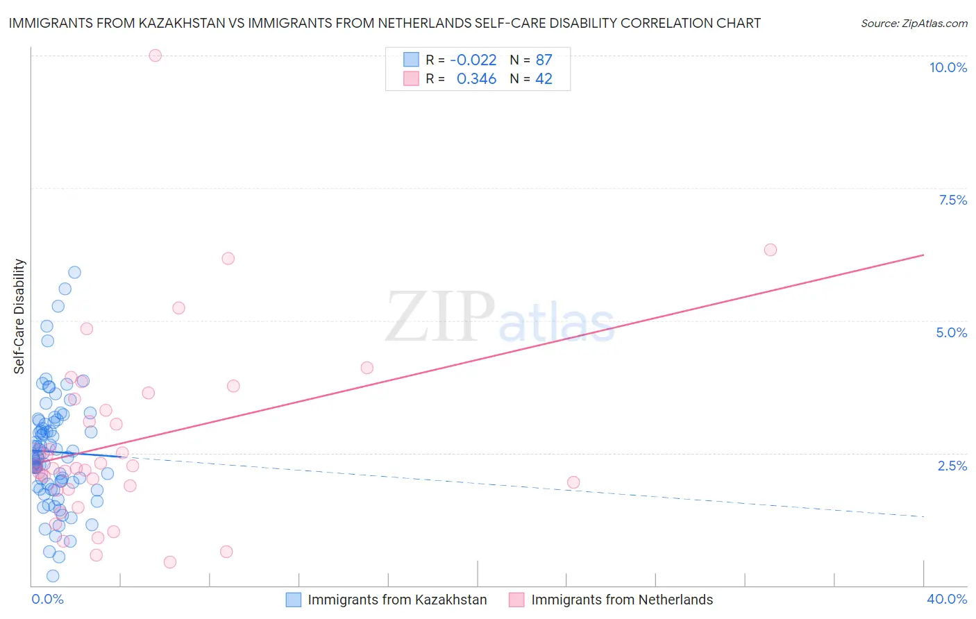 Immigrants from Kazakhstan vs Immigrants from Netherlands Self-Care Disability