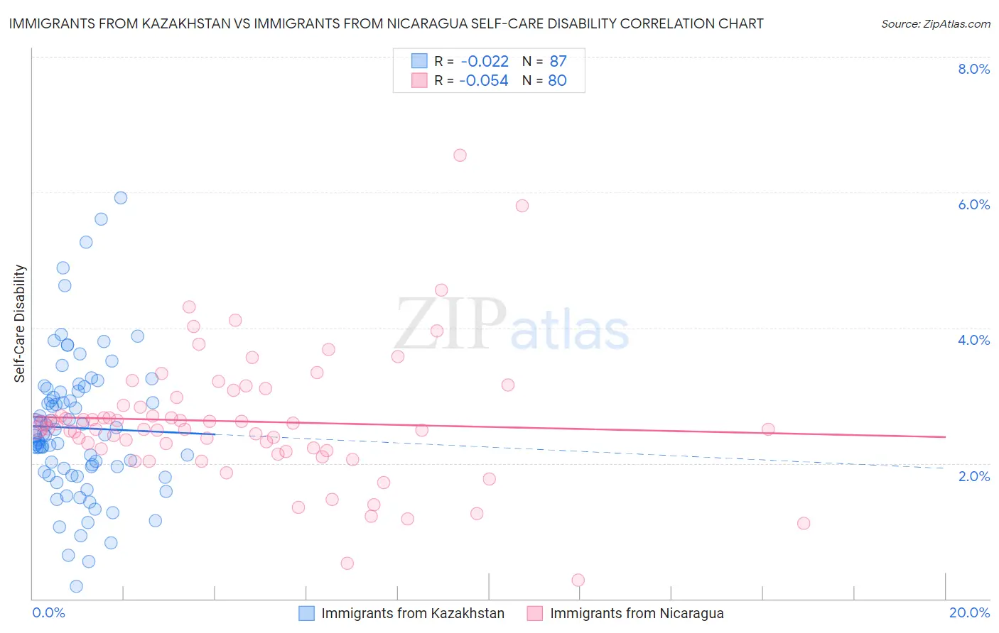 Immigrants from Kazakhstan vs Immigrants from Nicaragua Self-Care Disability