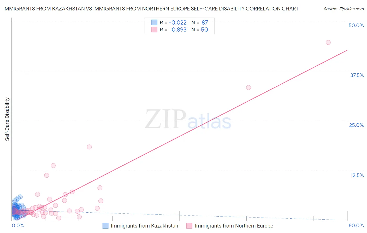 Immigrants from Kazakhstan vs Immigrants from Northern Europe Self-Care Disability