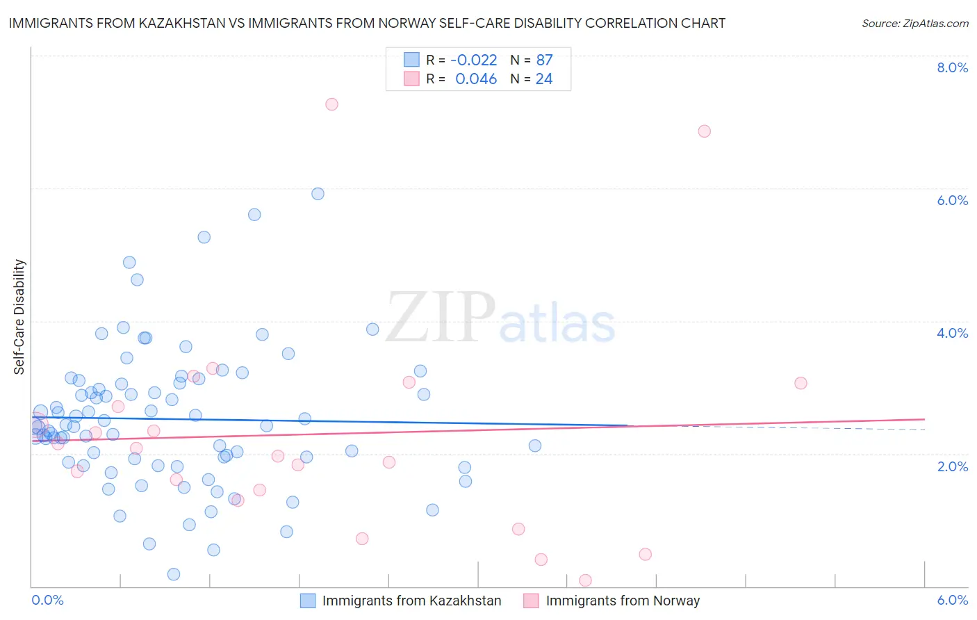 Immigrants from Kazakhstan vs Immigrants from Norway Self-Care Disability