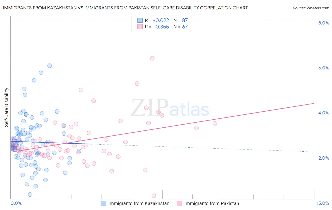 Immigrants from Kazakhstan vs Immigrants from Pakistan Self-Care Disability