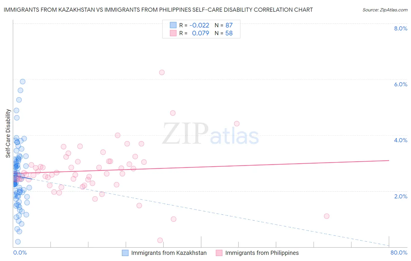 Immigrants from Kazakhstan vs Immigrants from Philippines Self-Care Disability