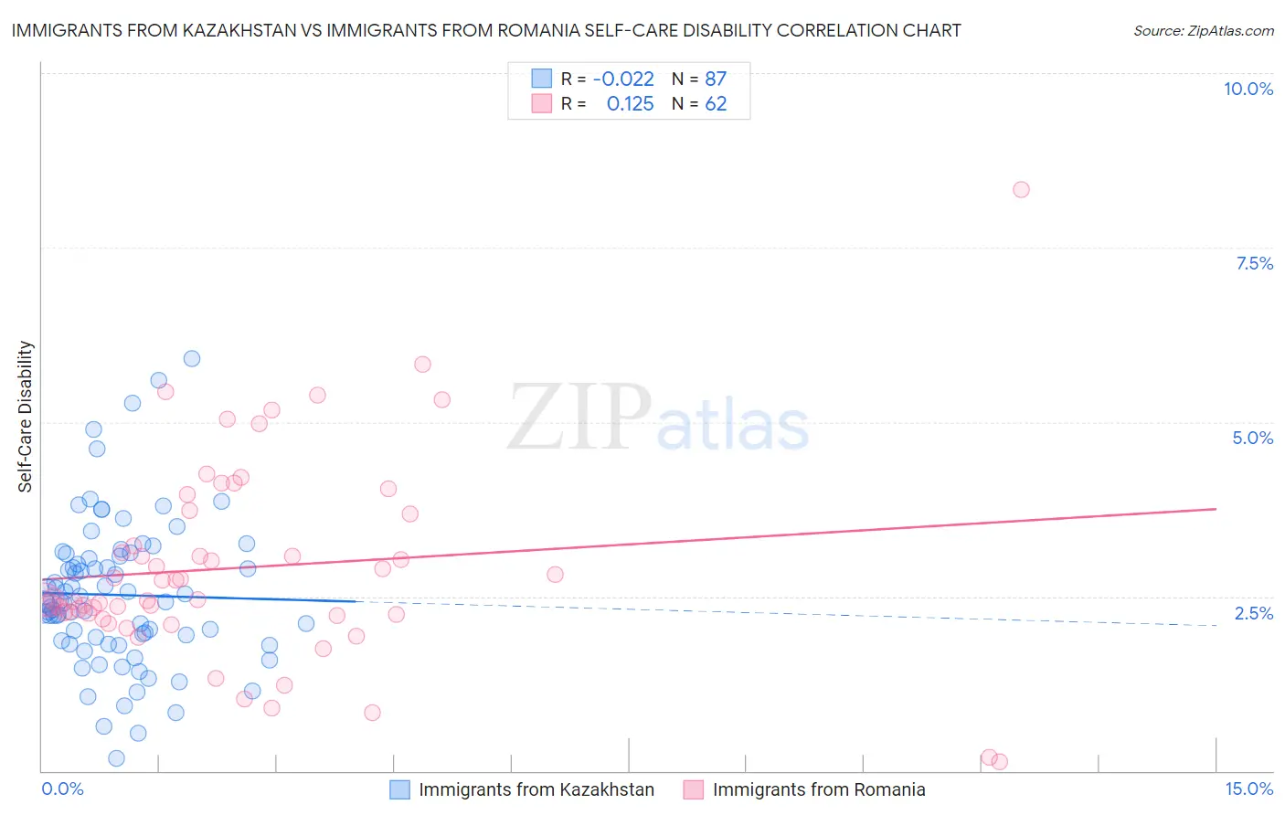 Immigrants from Kazakhstan vs Immigrants from Romania Self-Care Disability