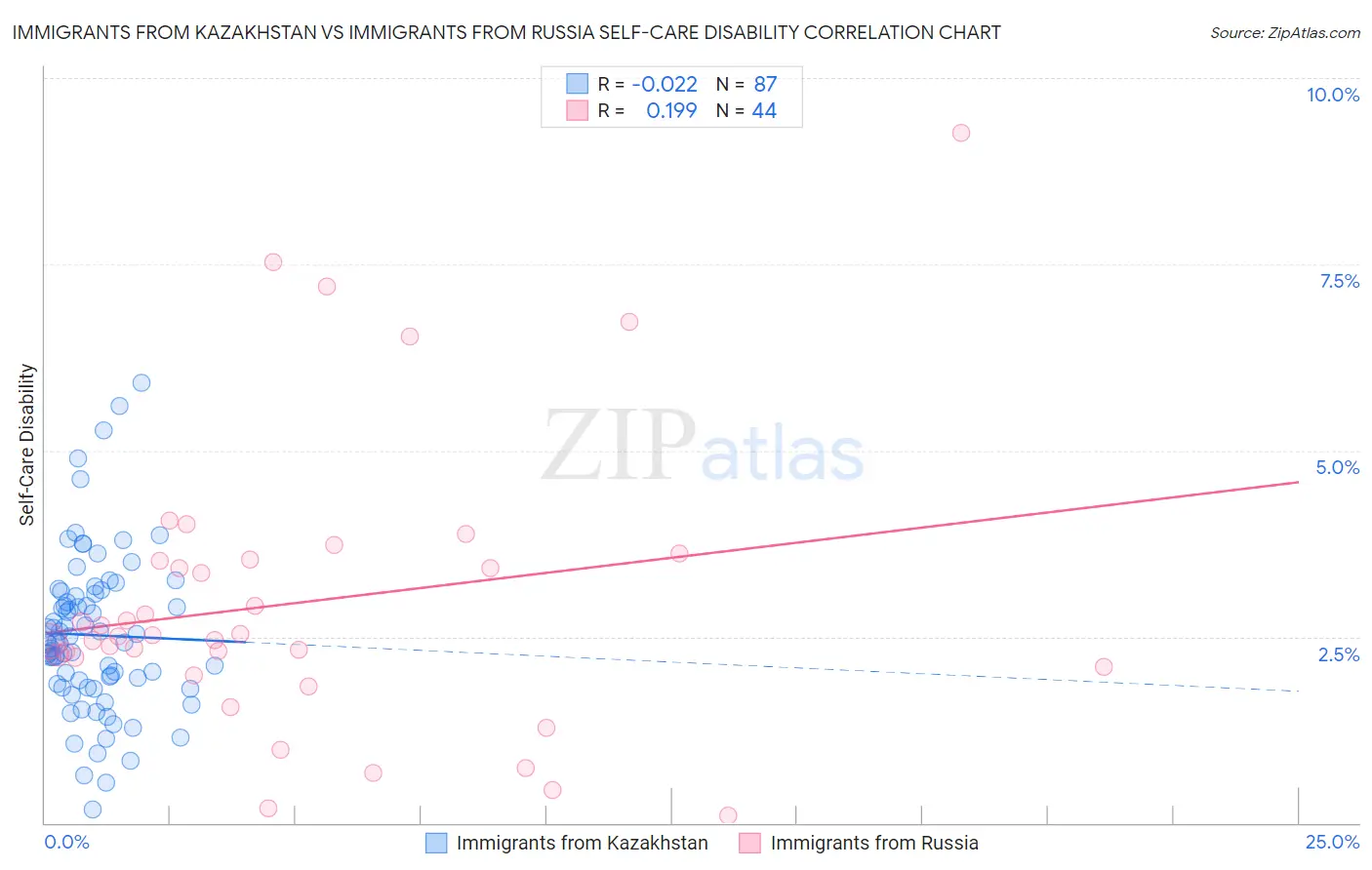 Immigrants from Kazakhstan vs Immigrants from Russia Self-Care Disability