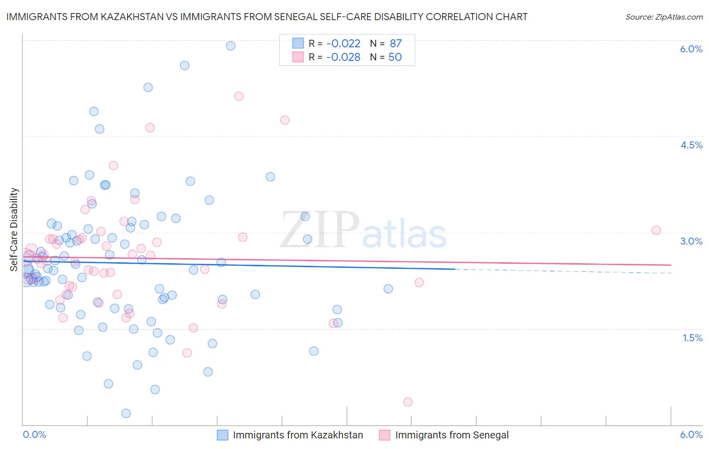 Immigrants from Kazakhstan vs Immigrants from Senegal Self-Care Disability