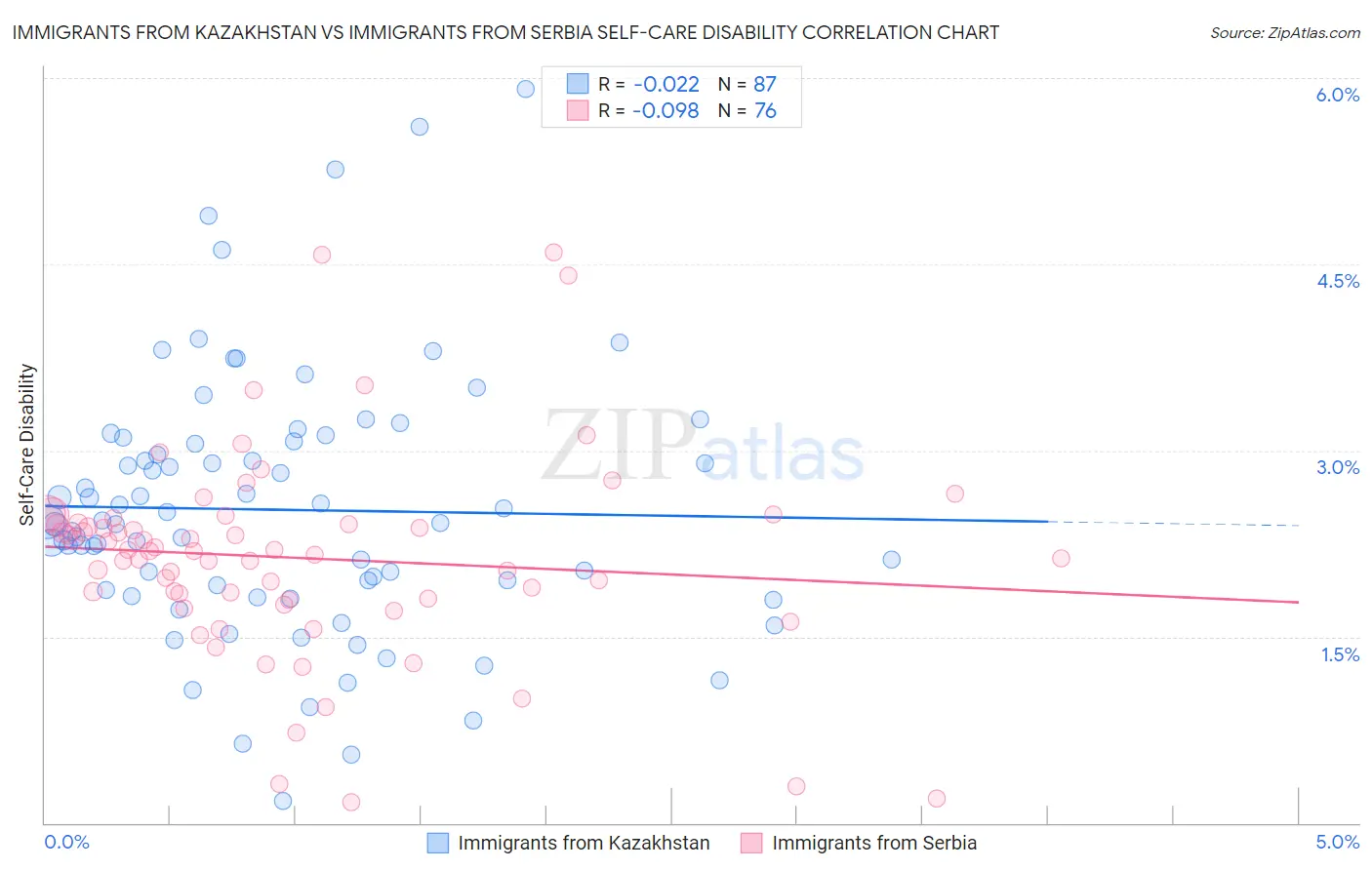 Immigrants from Kazakhstan vs Immigrants from Serbia Self-Care Disability