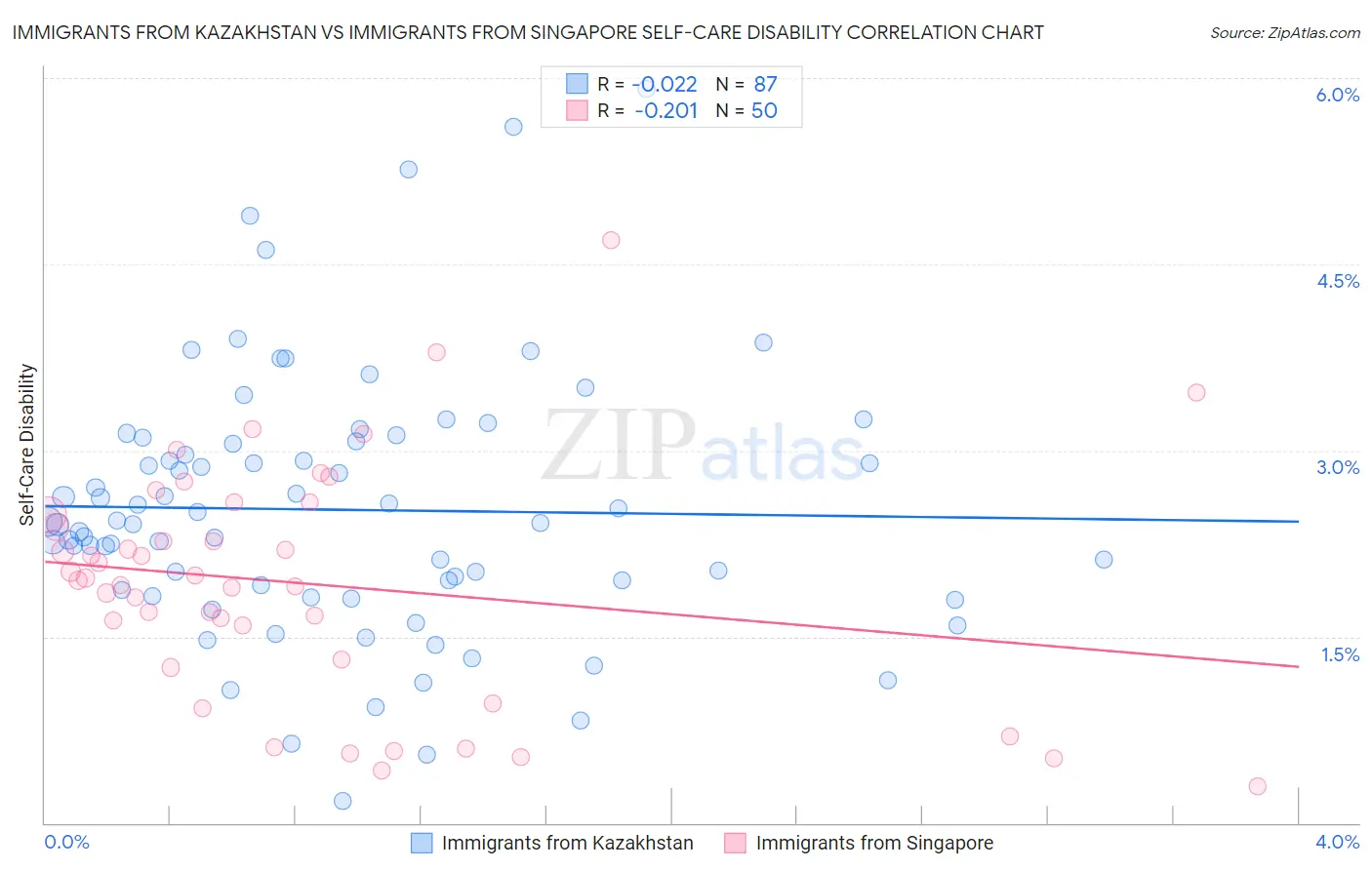 Immigrants from Kazakhstan vs Immigrants from Singapore Self-Care Disability