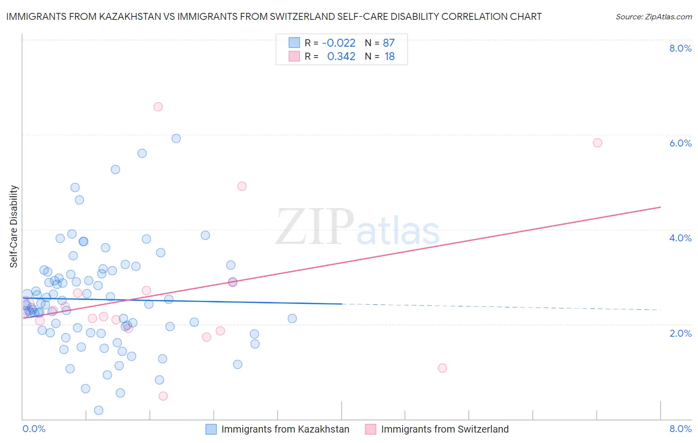 Immigrants from Kazakhstan vs Immigrants from Switzerland Self-Care Disability