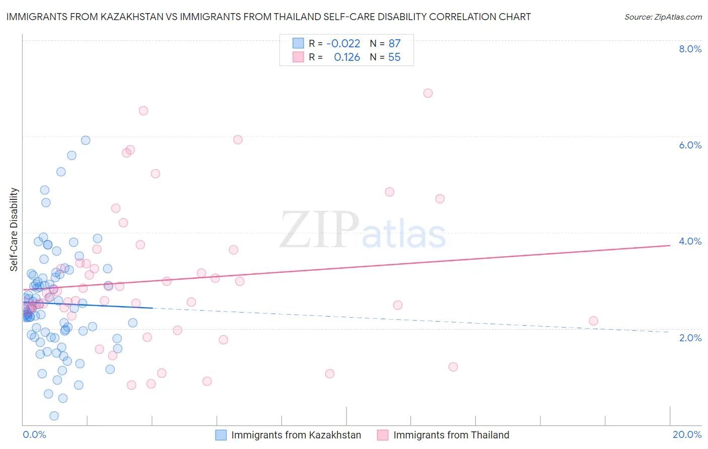 Immigrants from Kazakhstan vs Immigrants from Thailand Self-Care Disability