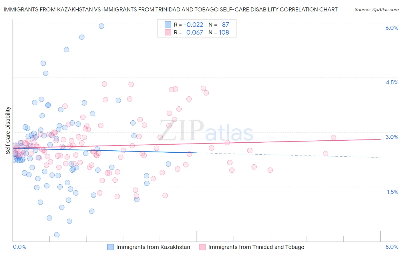 Immigrants from Kazakhstan vs Immigrants from Trinidad and Tobago Self-Care Disability