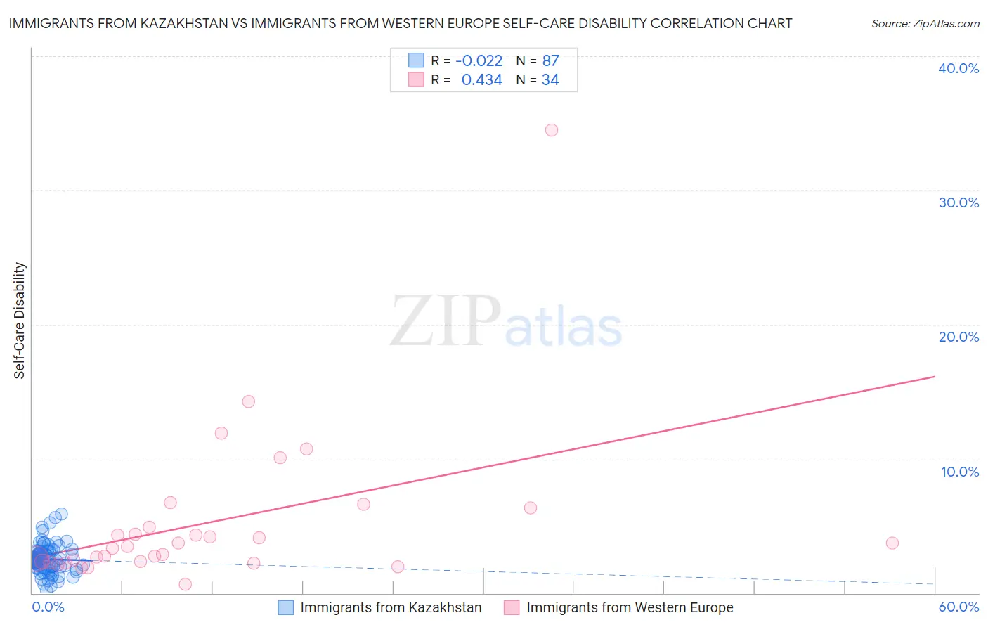 Immigrants from Kazakhstan vs Immigrants from Western Europe Self-Care Disability