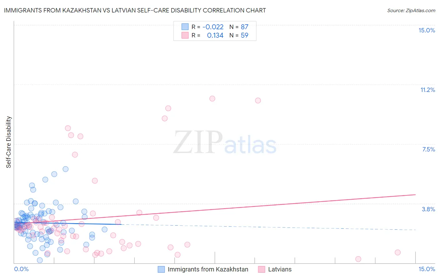 Immigrants from Kazakhstan vs Latvian Self-Care Disability