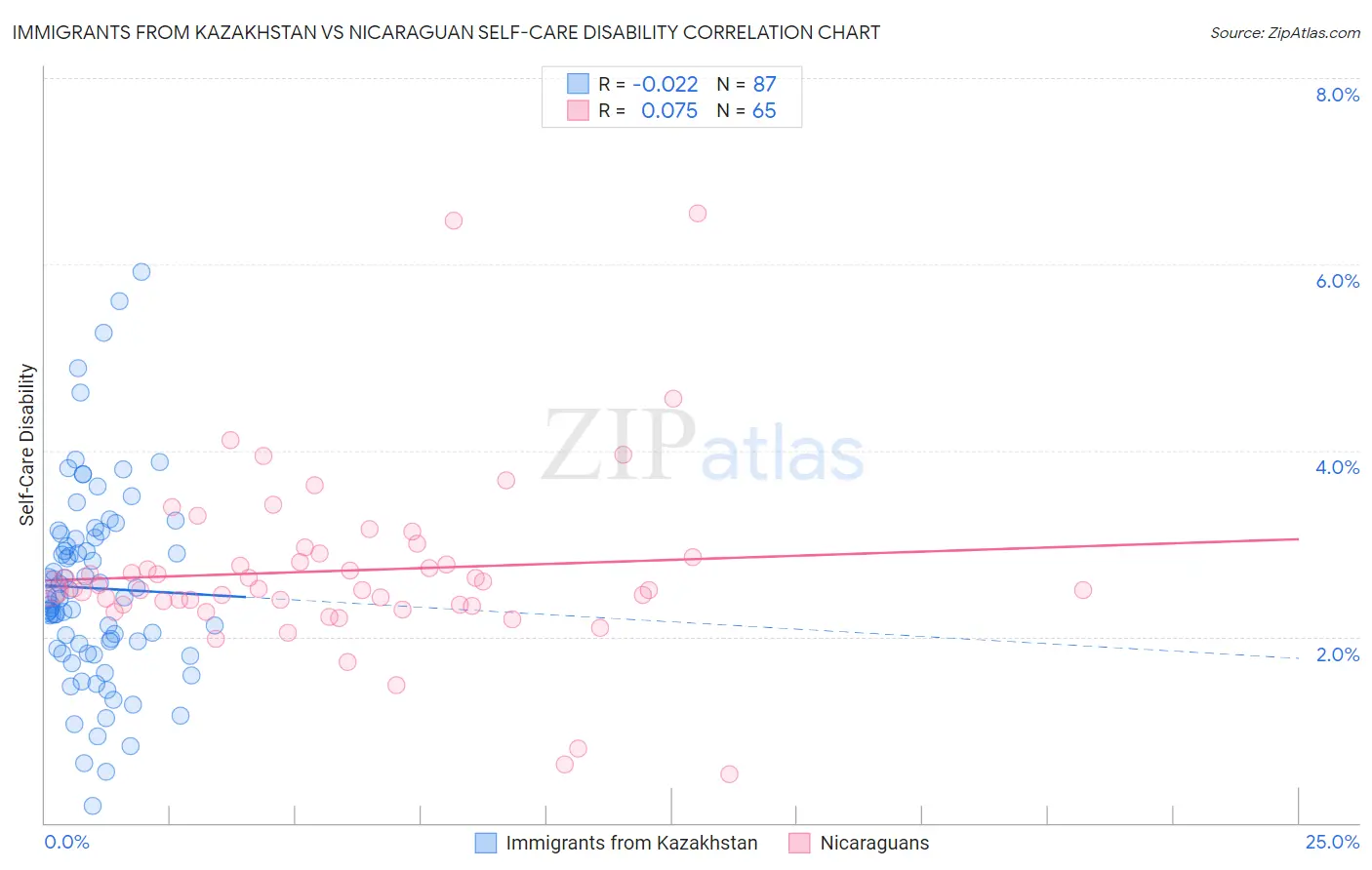 Immigrants from Kazakhstan vs Nicaraguan Self-Care Disability