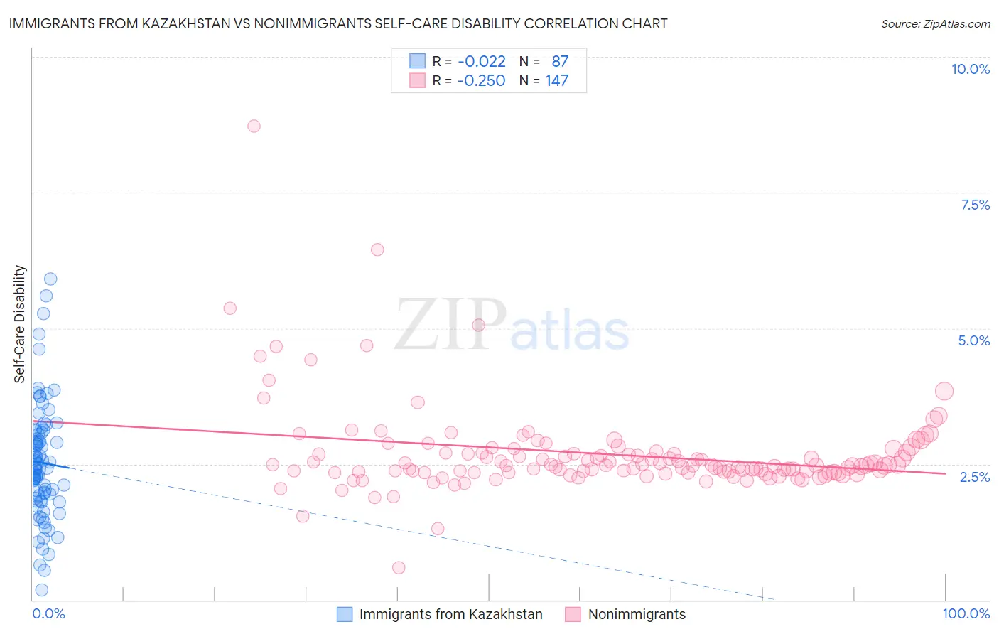 Immigrants from Kazakhstan vs Nonimmigrants Self-Care Disability