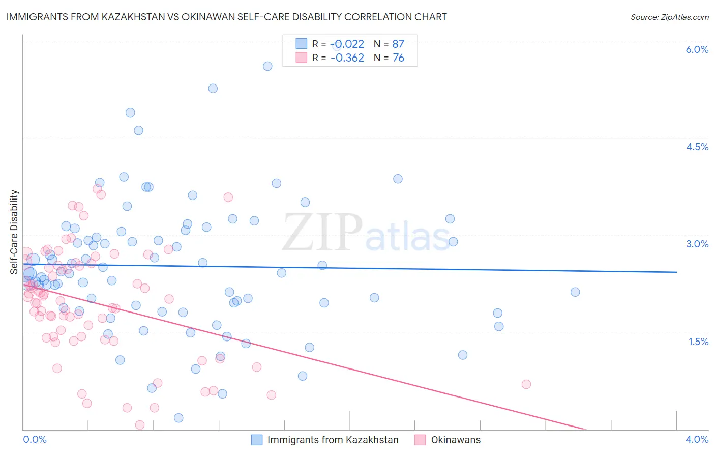 Immigrants from Kazakhstan vs Okinawan Self-Care Disability