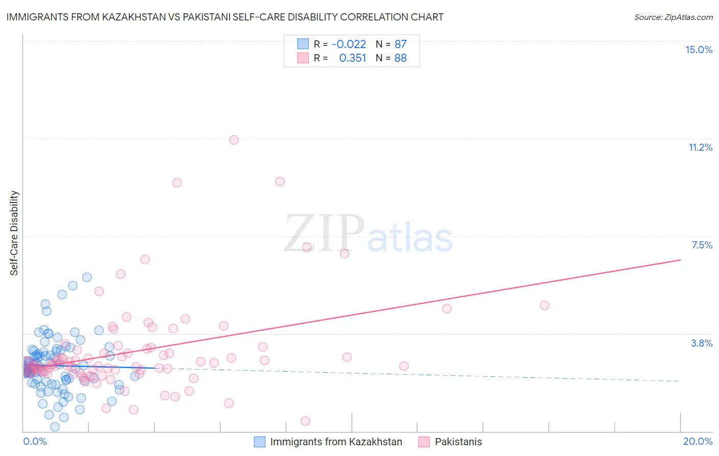 Immigrants from Kazakhstan vs Pakistani Self-Care Disability