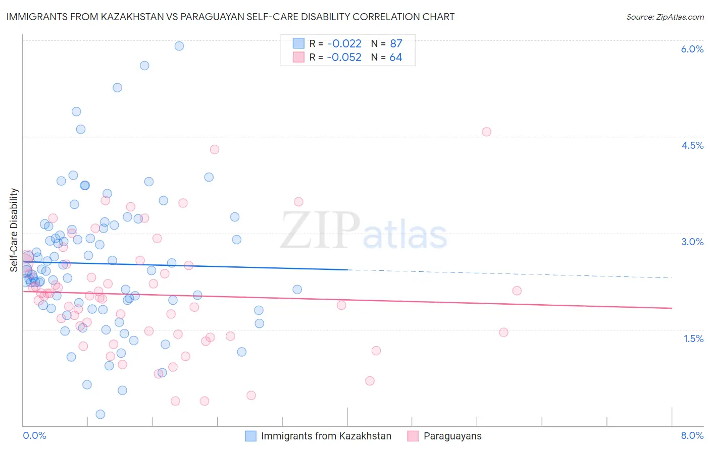 Immigrants from Kazakhstan vs Paraguayan Self-Care Disability