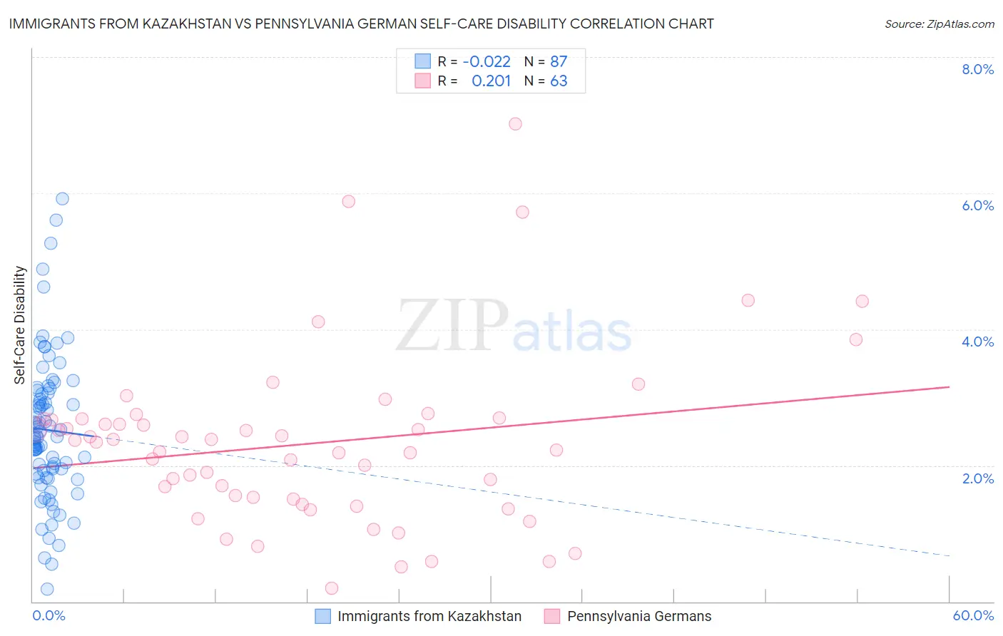 Immigrants from Kazakhstan vs Pennsylvania German Self-Care Disability